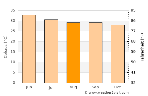 Islāmkot average temperature in August
