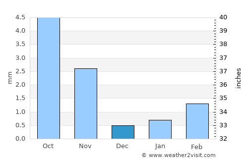 Islāmkot average rain in December