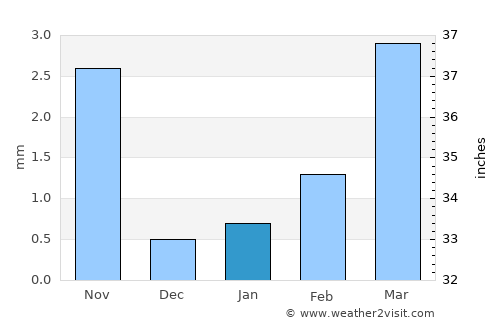 Islāmkot average rain in January