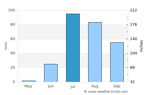 Islāmkot average rain in July