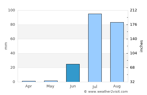 Islāmkot average rain in June