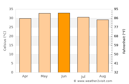 Islāmkot average temperature in June