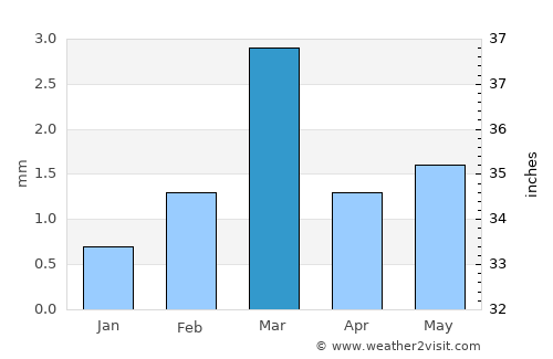 Islāmkot average rain in March