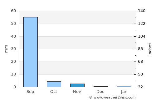 Islāmkot average rain in November