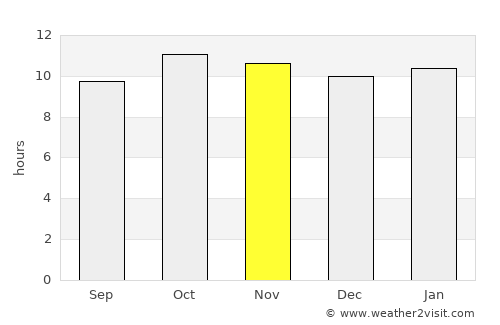 Islāmkot average rain in November