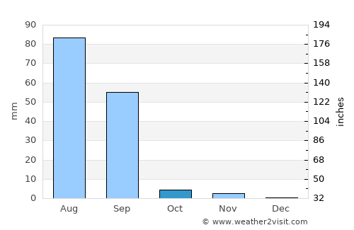 Islāmkot average rain in October