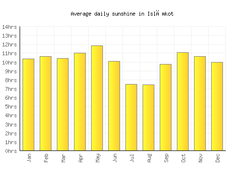 Islāmkot average daily sunshine chart