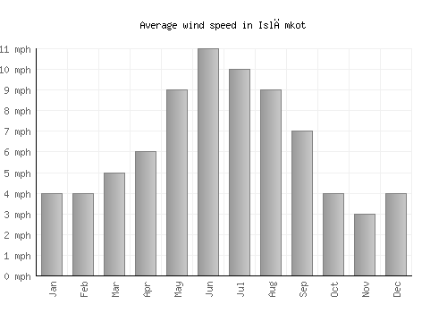 Islāmkot average winspeed by month (mph)