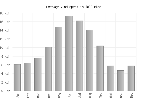Islāmkot average winspeed by month (km/h)