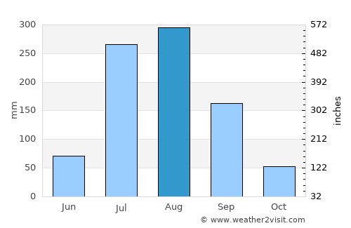 Islāmnagar average rain in August