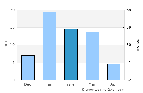 Islāmnagar average rain in February