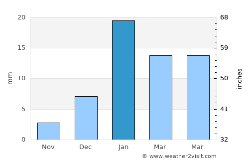 Islāmnagar average rain in January
