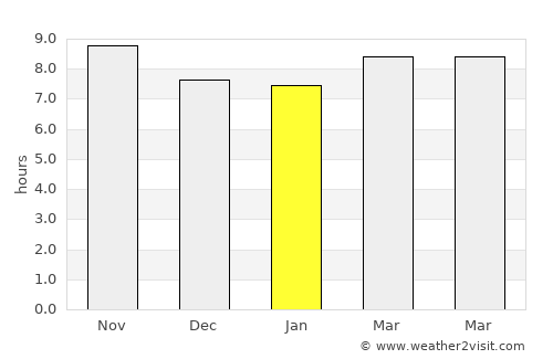 Islāmnagar average rain in January