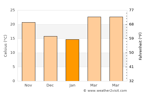 Islāmnagar average temperature in January