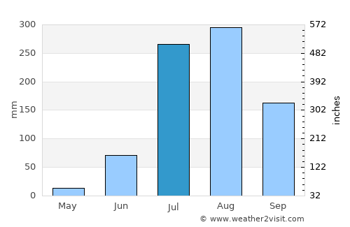 Islāmnagar average rain in July