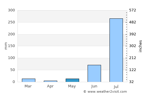 Islāmnagar average rain in May
