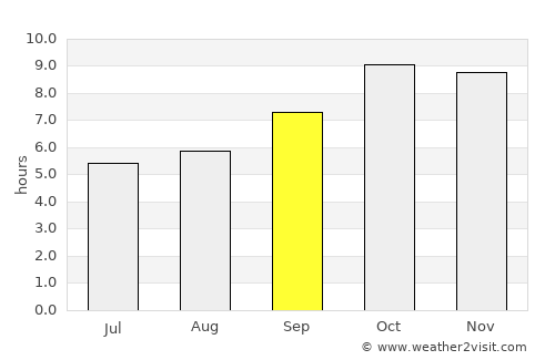 Islāmnagar average rain in September