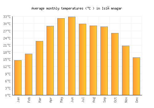 Islāmnagar average temperature chart (Celsius)