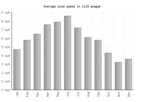 Islāmnagar average winspeed by month (km/h)