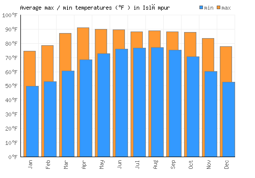 Islāmpur average minimum / maximum temperatures (Fahrenheit)