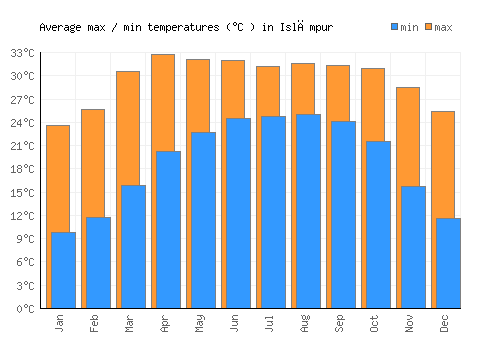 Islāmpur average minimum / maximum temperatures (Celsius)