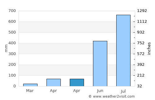 Islāmpur average rain in April