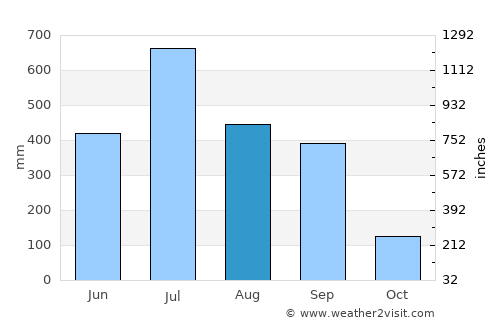 Islāmpur average rain in August