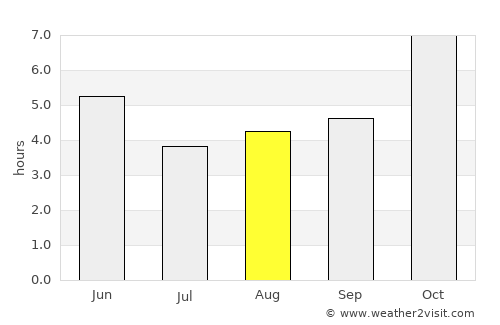 Islāmpur average rain in August