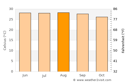 Islāmpur average temperature in August