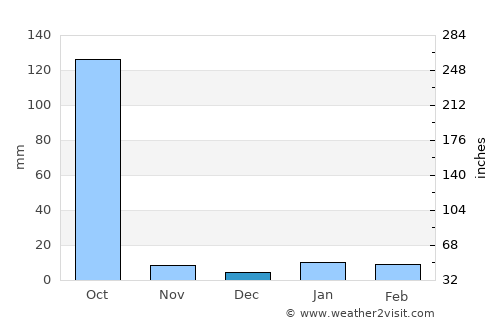 Islāmpur average rain in December