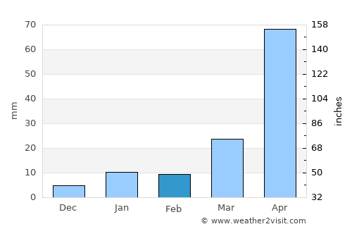 Islāmpur average rain in February