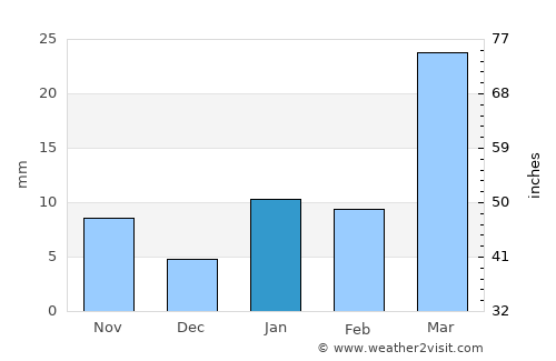 Islāmpur average rain in January