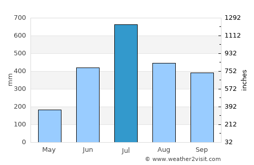 Islāmpur average rain in July