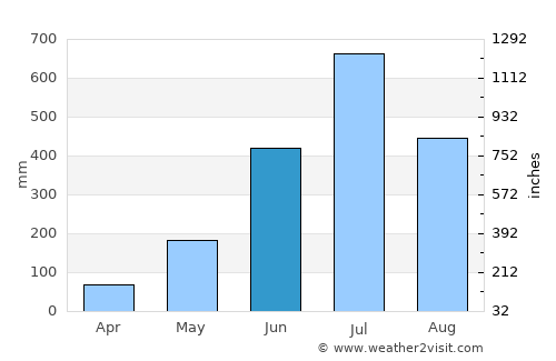 Islāmpur average rain in June