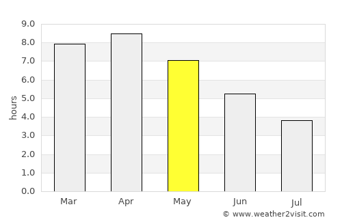 Islāmpur average rain in May