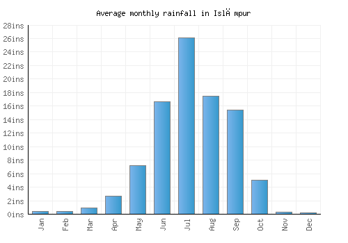 Islāmpur monthly rainfall chart (inches)