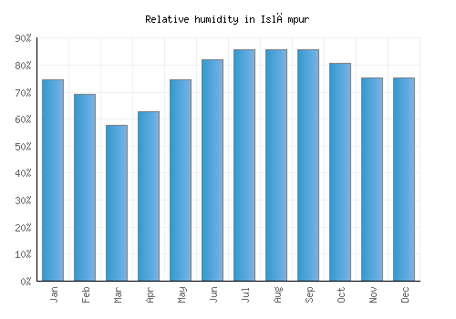 Islāmpur relative humidity averages