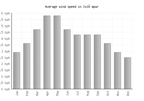 Islāmpur average winspeed by month (km/h)