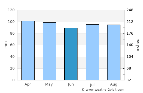Island Park average rain in June