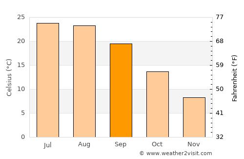 Island Park average temperature in September