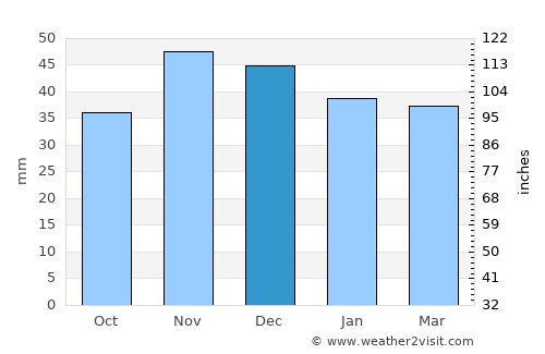Islaz average rain in December