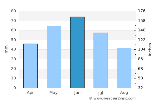 Islaz average rain in June
