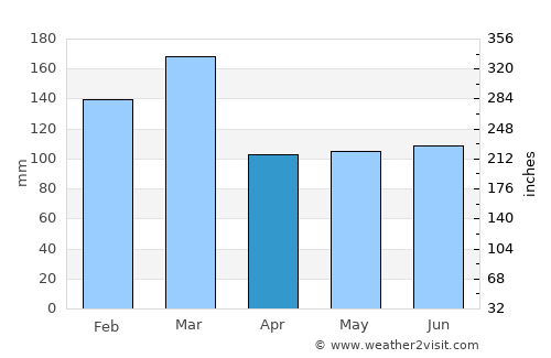 Isle of Bute average rain in April