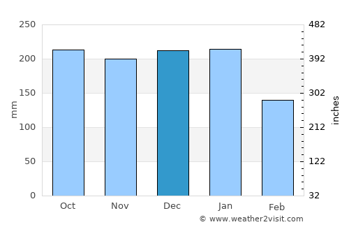 Isle of Bute average rain in December