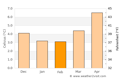Isle of Bute average temperature in February
