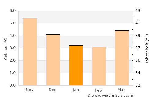 Isle of Bute average temperature in January