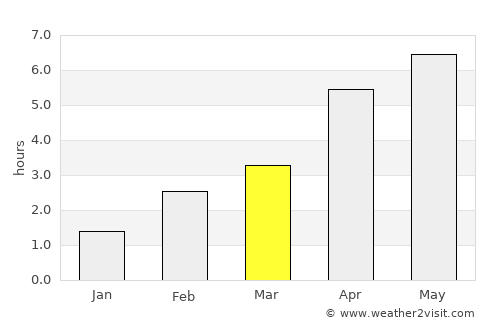 Isle of Bute average rain in March