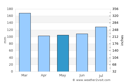 Isle of Bute average rain in May