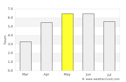 Isle of Bute average rain in May