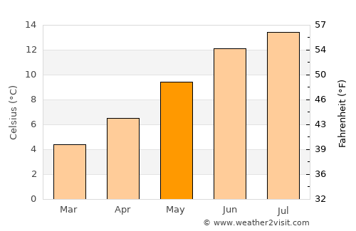 Isle of Bute average temperature in May